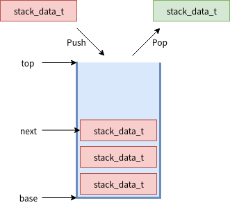stack